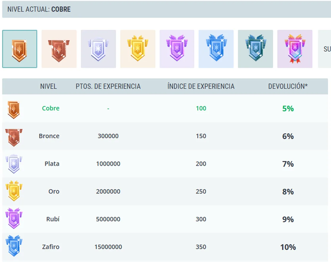 Página Devolución VIP en casino de la cuenta de 22Bet con el nivel actual Cobre y devolución del 5 %, los ocho escudos de nivel y la tabla de Cobre a Zafiro con puntos de experiencia, índice y porcentaje de devolución del 5 % al 10 %