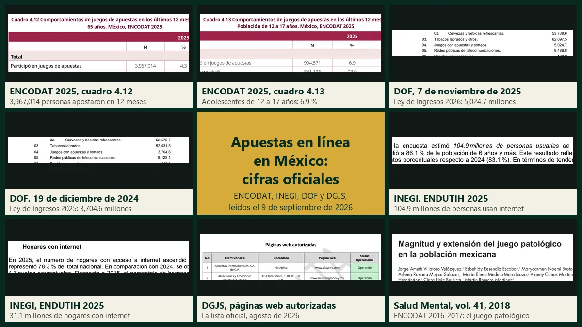 Apuestas en línea en México en cifras oficiales: cuadros 4.12 y 4.13 de la ENCODAT 2025, la línea de juegos con apuestas y sorteos de las leyes de ingresos de 2025 y 2026 en el Diario Oficial, el reporte ENDUTIH 2025 del INEGI, la lista de páginas web autorizadas de la DGJS y el artículo de Salud Mental de 2018