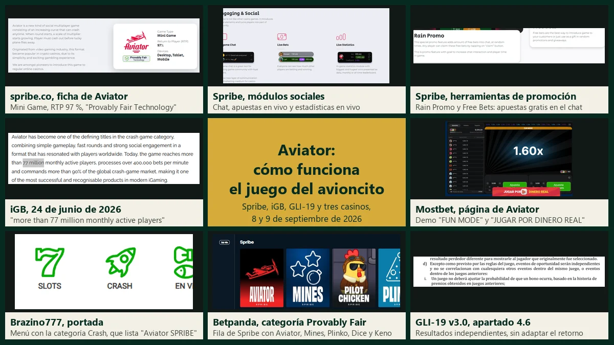 Aviator según sus fuentes: la ficha del juego en Spribe con RTP 97 % y la insignia Provably Fair Technology, la descripción de Spribe, los módulos de chat, apuestas en vivo y estadísticas, la página de Aviator en Mostbet con el modo demo, la categoría Crash de Brazino777 con Aviator de Spribe, la fila de Spribe en Betpanda, la nota de iGB con 77 millones de jugadores al mes y el apartado del GLI-19 sobre resultados independientes