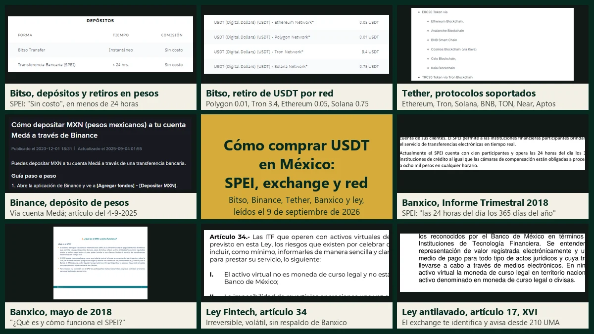 Cómo comprar USDT en México en documentos oficiales: la tabla de depósitos y retiros en pesos de Bitso, sus comisiones de retiro de USDT por red, la lista de protocolos de Tether, el artículo de Binance sobre depósitos de pesos, dos documentos de Banxico sobre el SPEI, el artículo 34 de la Ley Fintech y el artículo 17 de la ley antilavado