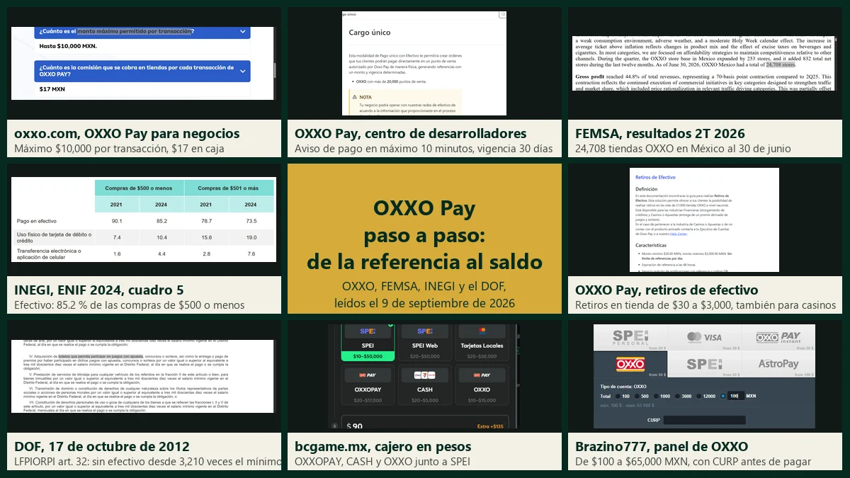 OXXO Pay paso a paso según sus fuentes: las preguntas frecuentes de OXXO Pay para negocios con el tope de $10,000 y la comisión de $17, el cargo único y los retiros de efectivo del centro de desarrolladores de OXXO Pay, las 24,708 tiendas del reporte de FEMSA, el cuadro 5 de la ENIF 2024 del INEGI, el artículo 32 de la ley antilavado en el DOF, el cajero en pesos de bcgame.mx y el panel de OXXO de Brazino777