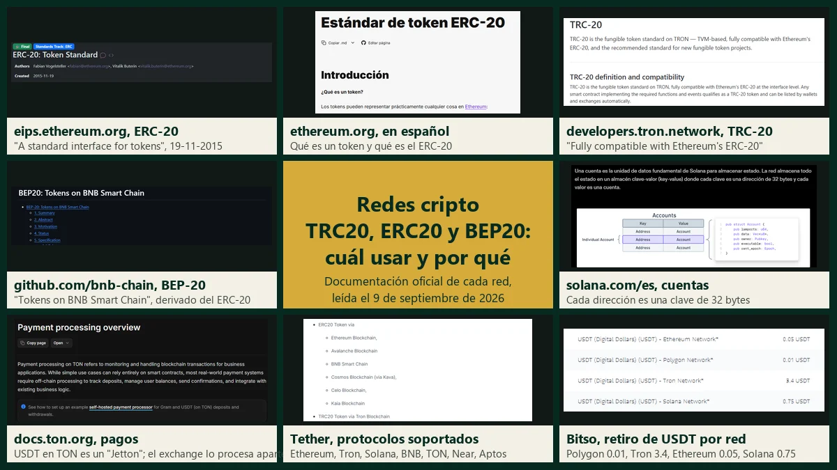 Redes cripto TRC20, ERC20 y BEP20 en sus documentos oficiales: la propuesta ERC-20 en eips.ethereum.org, la explicación de ethereum.org en español, la página TRC-20 de la documentación de Tron, la propuesta BEP-20 en el repositorio de BNB Chain, la documentación de cuentas de Solana, la de pagos de TON, la lista de protocolos de Tether y las comisiones de retiro de USDT por red de Bitso