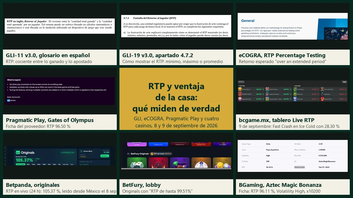 RTP y ventaja de la casa según sus fuentes: el glosario del estándar GLI-11 en español, el apartado 4.7.2 del GLI-19, la página de pruebas de RTP de eCOGRA, la ficha de Gates of Olympus en Pragmatic Play con RTP 96.50 %, el tablero Live RTP de bcgame.mx, el RTP en vivo de 105.37 % de Betpanda, el lobby de BetFury con RTP de hasta 99.51 % y la página de Originales de Stake