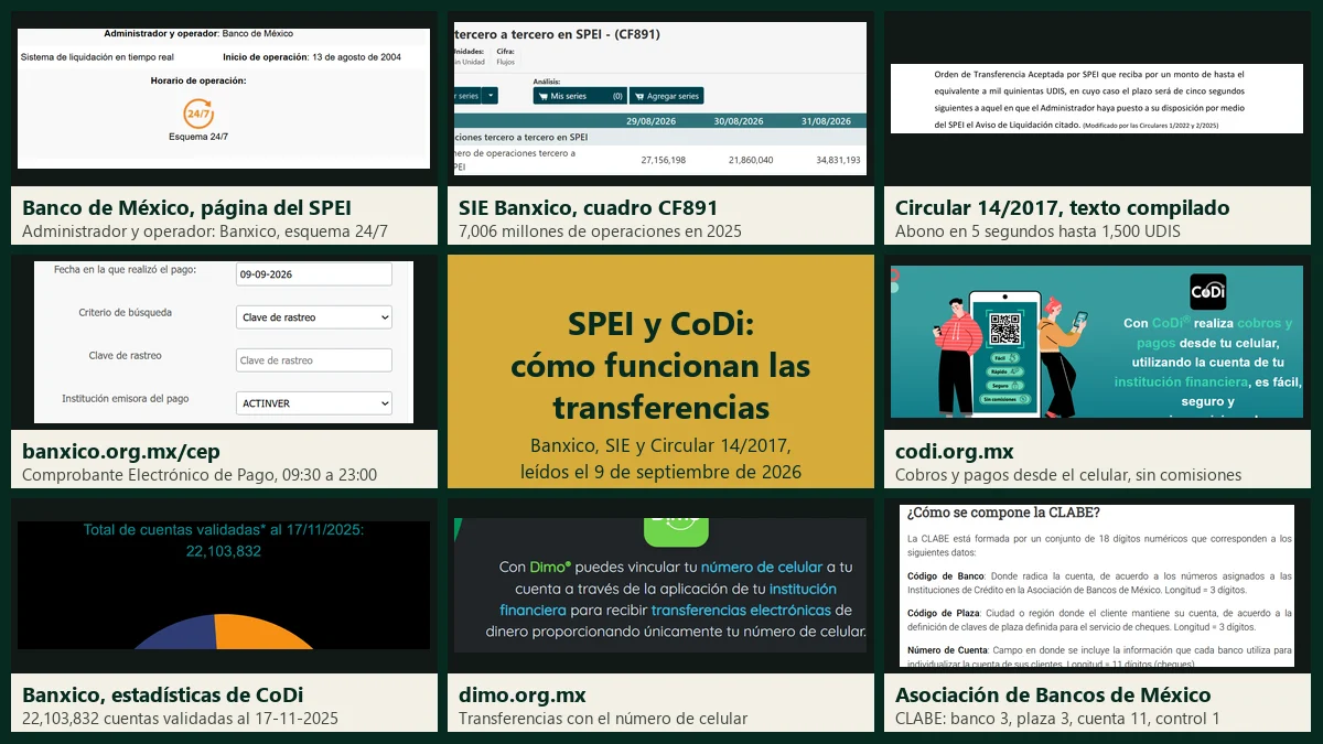 SPEI y CoDi: cómo funcionan según las fuentes de Banco de México, en un mosaico con la página de información del SPEI, el cuadro CF891 del SIE, el texto compilado de la Circular 14/2017, el formulario del CEP, la portada de codi.org.mx, la estadística de cuentas validadas de CoDi, dimo.org.mx y la composición de la CLABE según la Asociación de Bancos de México